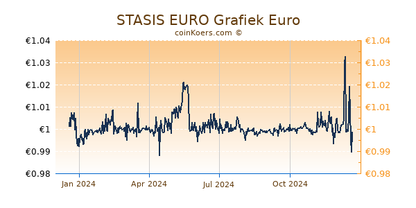 STASIS EURO Grafiek 1 Jaar