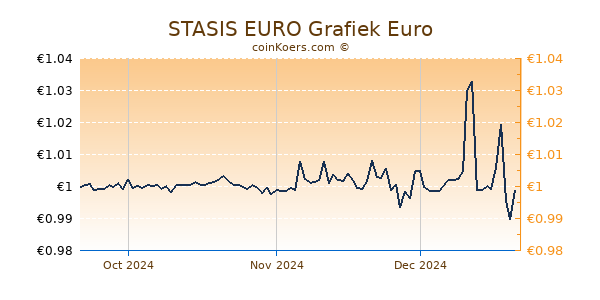 STASIS EURO Grafiek 3 Maanden