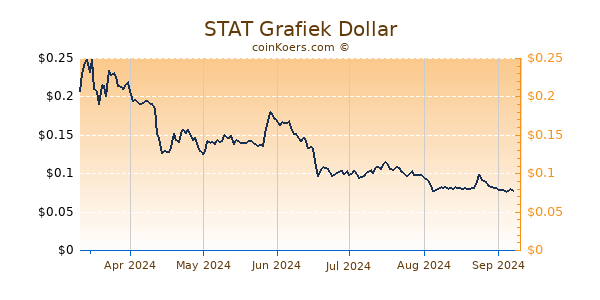 STAT Grafiek 6 Maanden