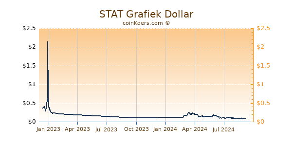 STAT Grafiek 1 Jaar