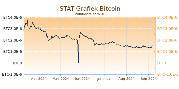 STAT Grafiek 6 Maanden