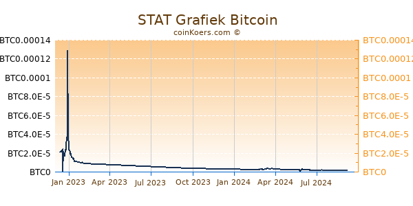 STAT Grafiek 1 Jaar