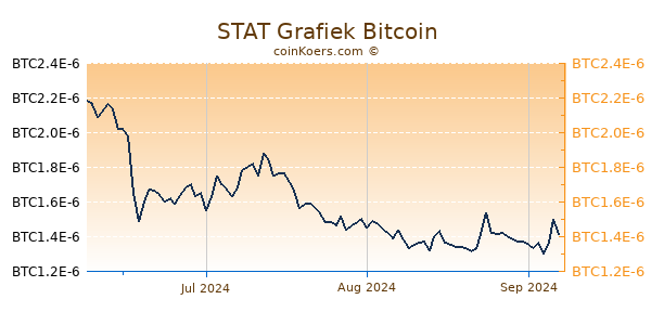 STAT Grafiek 3 Maanden