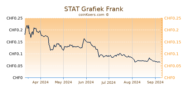 STAT Grafiek 6 Maanden