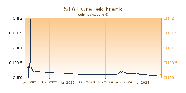 STAT Grafiek 1 Jaar