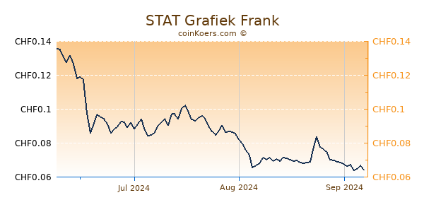 STAT Grafiek 3 Maanden