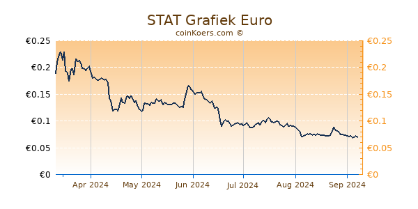 STAT Grafiek 6 Maanden