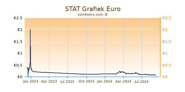 STAT Grafiek 1 Jaar