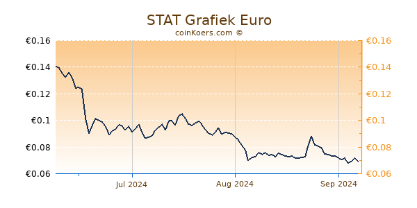 STAT Grafiek 3 Maanden