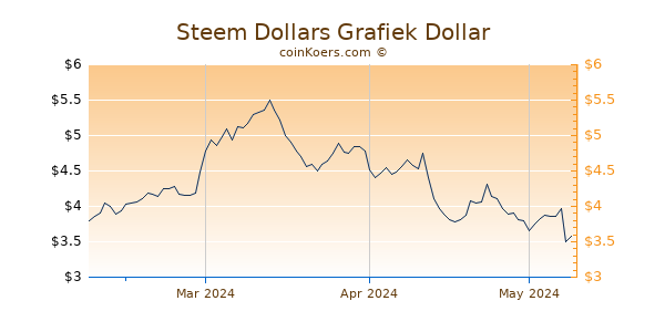 Steem Dollars Chart 3 Monate