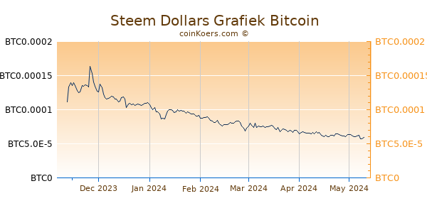 Steem Dollars Grafiek 6 Maanden