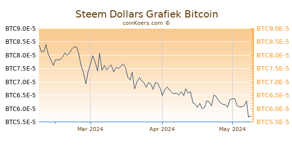 Steem Dollars Grafiek 3 Maanden