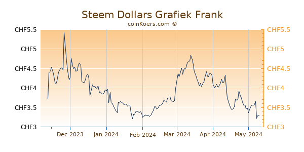 Steem Dollars Grafiek 6 Maanden