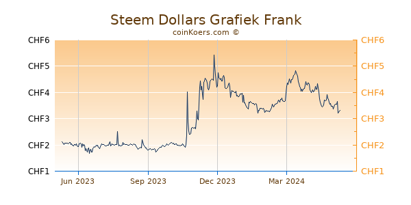 Steem Dollars Grafiek 1 Jaar