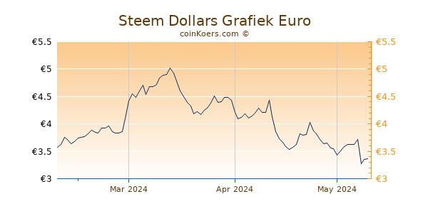 Steem Dollars Grafiek 3 Maanden