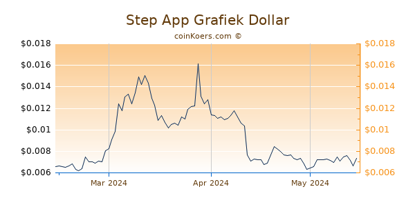 Step App Chart 3 Monate