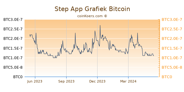 Step App Grafiek 1 Jaar