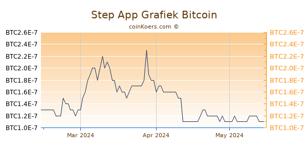 Step App Grafiek 3 Maanden