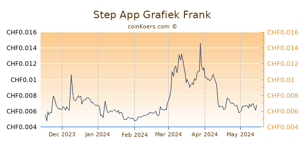Step App Grafiek 6 Maanden