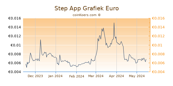 Step App Grafiek 6 Maanden
