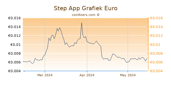 Step App Grafiek 3 Maanden