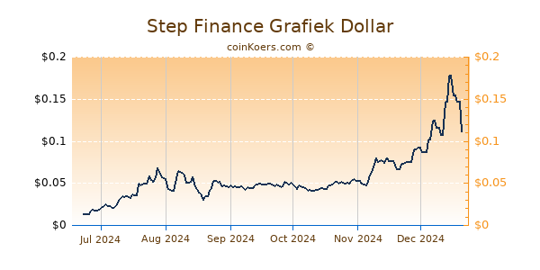 Step Finance Grafiek 6 Maanden