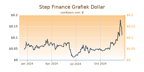 Step Finance Grafiek 1 Jaar