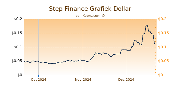 Step Finance Chart 3 Monate