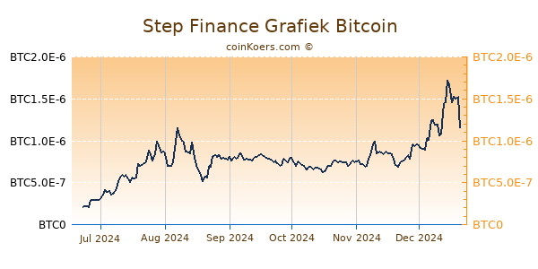 Step Finance Grafiek 6 Maanden