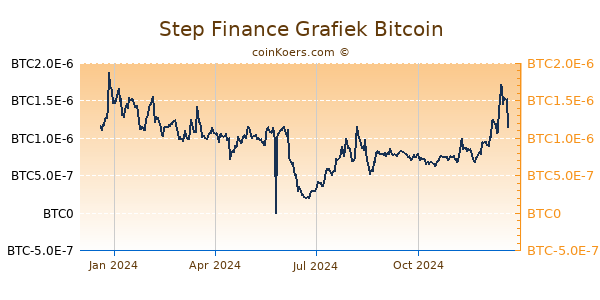 Step Finance Grafiek 1 Jaar