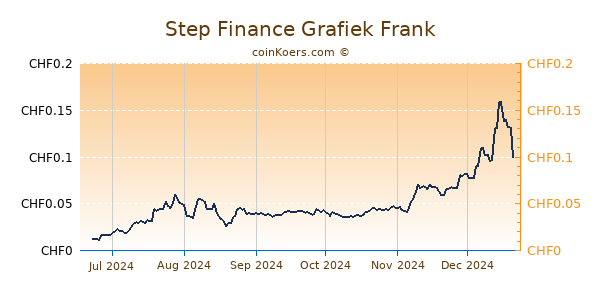 Step Finance Grafiek 6 Maanden