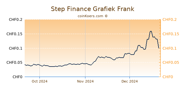 Step Finance Grafiek 3 Maanden