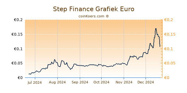 Step Finance Grafiek 6 Maanden