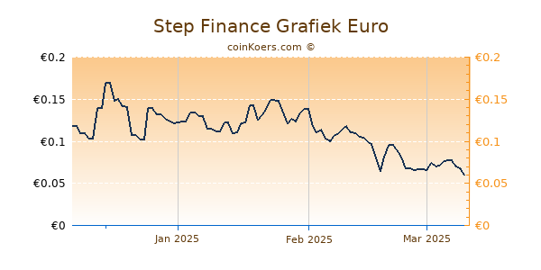 Step Finance Grafiek 3 Maanden