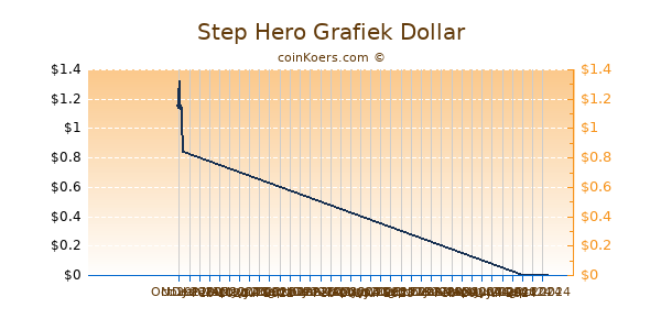 Step Hero Chart 3 Monate