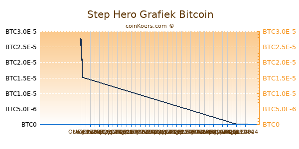 Step Hero Grafiek 3 Maanden