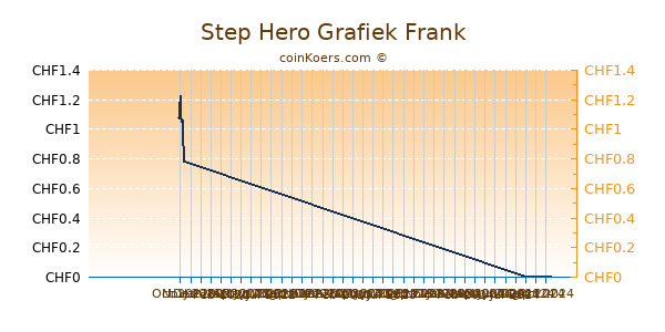 Step Hero Grafiek 3 Maanden