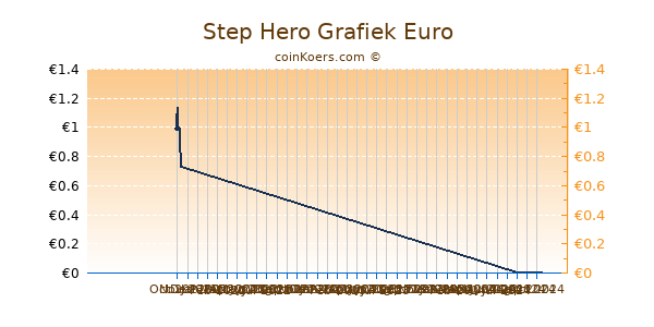 Step Hero Grafiek 3 Maanden