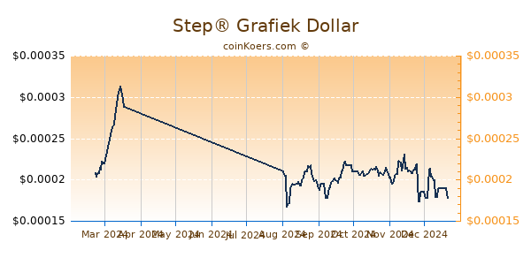 Step® Grafiek 6 Maanden