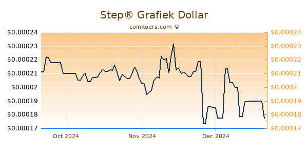 Step® Chart 3 Monate