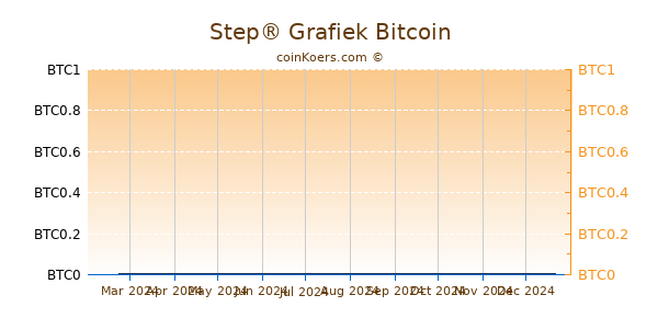 Step® Grafiek 6 Maanden