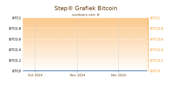 Step® Grafiek 3 Maanden