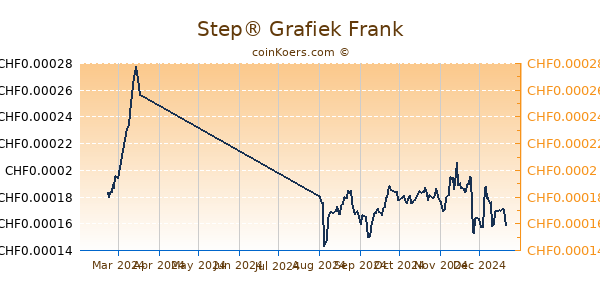 Step® Grafiek 1 Jaar