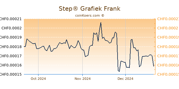 Step® Grafiek 3 Maanden