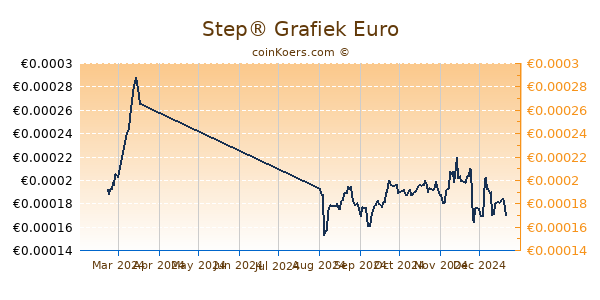 Step® Grafiek 6 Maanden