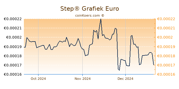 Step® Grafiek 3 Maanden