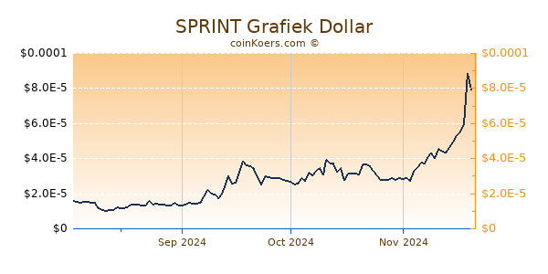 SPRINT Grafiek 6 Maanden