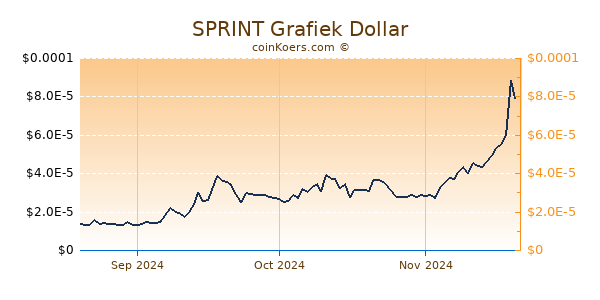 SPRINT Chart 3 Monate