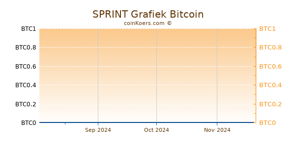 SPRINT Grafiek 1 Jaar