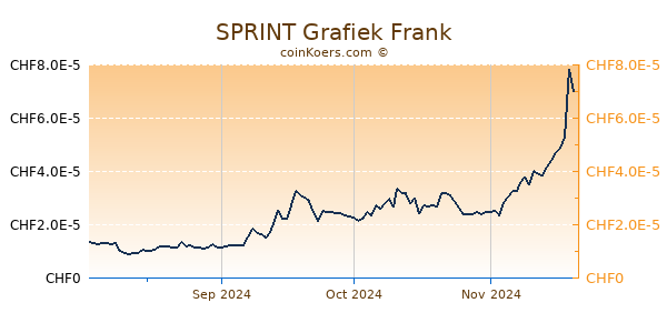 SPRINT Grafiek 6 Maanden